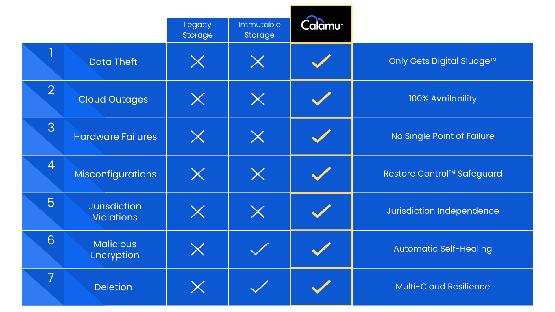 Calamu Backup Storage Comparison Chart