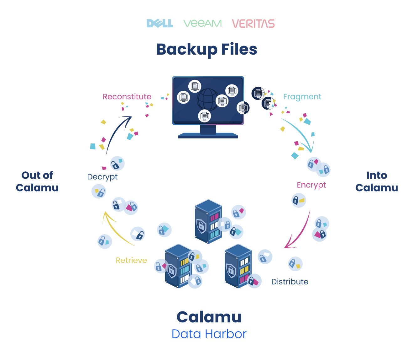 Calamu Process for Backup