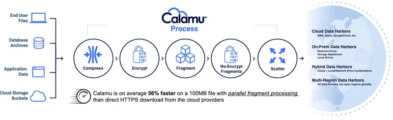 Calamu Process