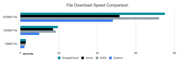 Calamu file download speed chart