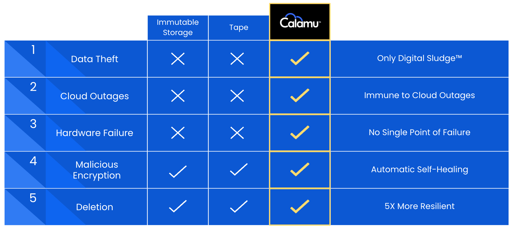 https://9291420.fs1.hubspotusercontent-na1.net/hubfs/9291420/Calamu%20outperforms%20competitors.png